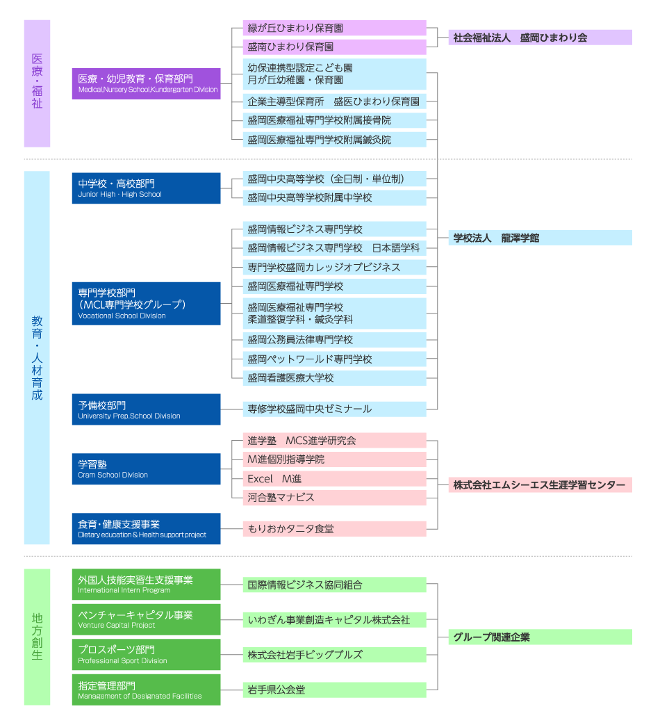 グループ組織図