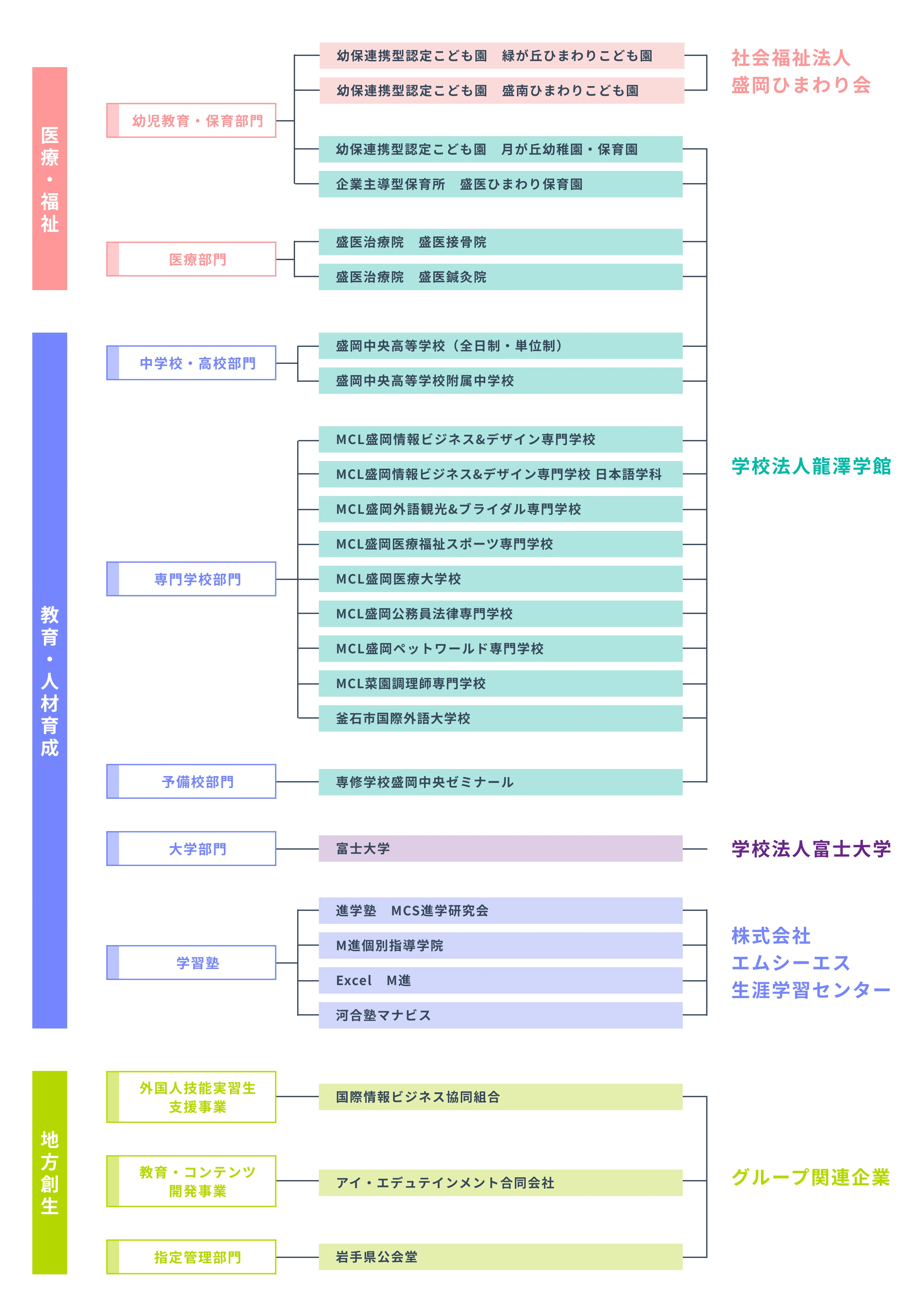 龍澤学館グループのグループ相関図