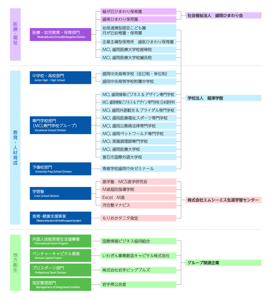 グループ組織図